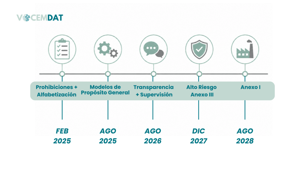 Calendario de aplicación del Reglamento de IA por fases hasta 2028
